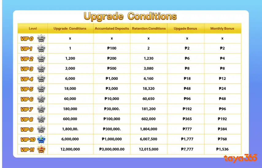 VIP program at Taya365 online casino